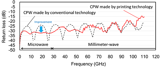 Figure 1: Evaluation results of the high-frequency electrical properties of CPW lines(b) Reflection properties