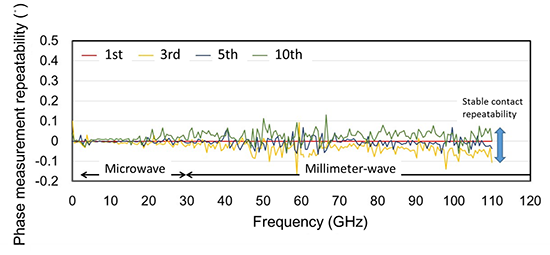 Figure 1: Evaluation results of the high-frequency electrical properties of CPW lines(a) Transmission properties