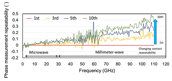 Figure 1: Evaluation results of the high-frequency electrical properties of CPW lines(b) Reflection properties