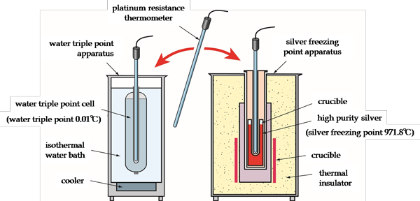 Heat cycle test using a triple point of water apparatus and a silver freezing point apparatus