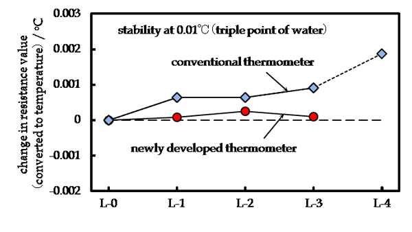 Results of evaluation of platinum resistance thermometers at the triple point of water