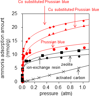 Figure2