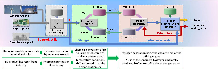 Figure of new research results Energy and Environment