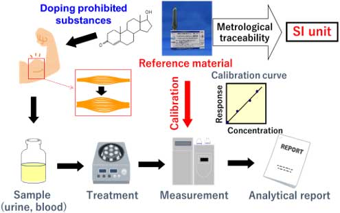 Figure of new research results National Metrology Institute of Japan