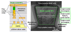Figure of new research results Electronics and Manufacturing