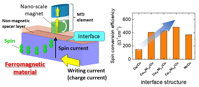 Figure of new research results