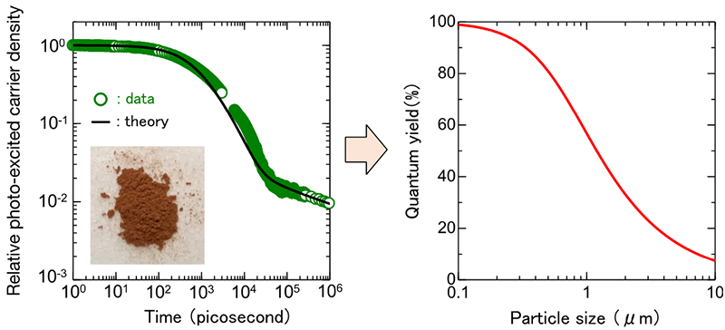 Figure of new research results