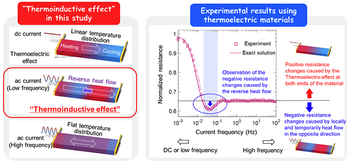 Figure of new research results