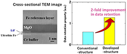 Figure of new research results Electronics and Manufacturing