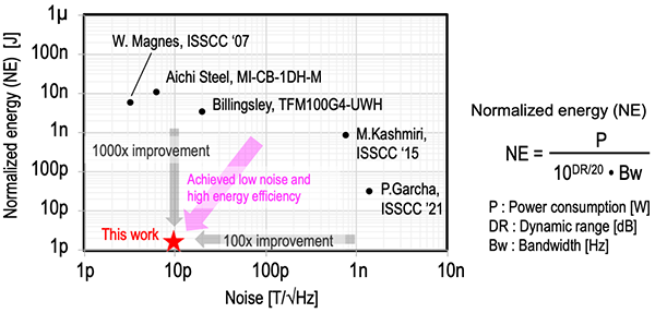 Figure of new research results