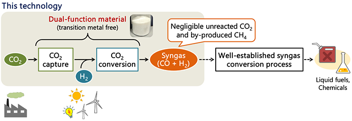 Figure of new research results