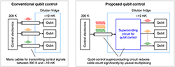 Comparison between conventional and proposed qubit control