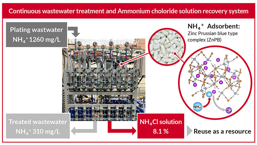 Figure of new research results