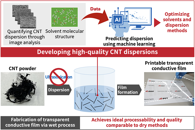 Figure of new research results