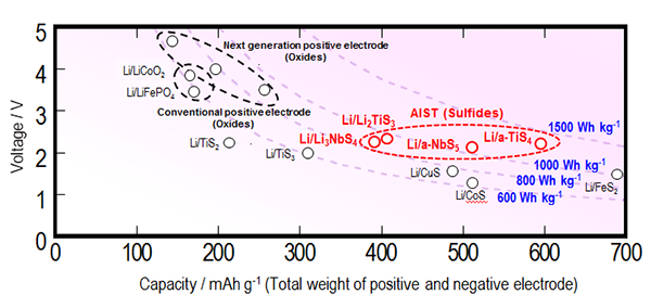 Voltage-capacity plots of conventional electrode materials (oxides) in comparison to the newly developed materials (sulfides)