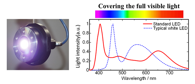 Figure of The newly developed LED