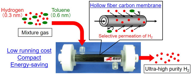 Figure : Hydrogen separation mechanism employing the carbon membrane