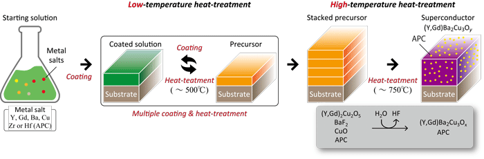 Figure: Schematic drawing of Metal Organic Deposition Process