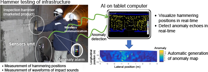 Image: “AI hammering test system” allowing artificial intelligence to assist in hammering test