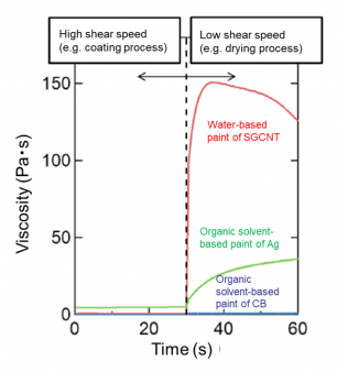 Figure:Coating speed dependence of viscosity