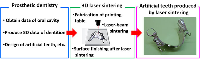 Figure: Production of artificial teeth using 3D printing technology