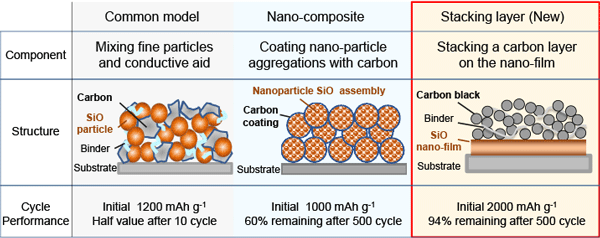 Figure: Comparison of the properties between previous electrodes and developed one