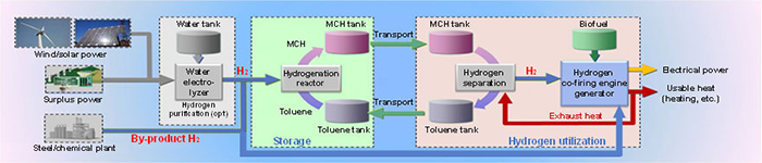 Figure: The hydrogen supply chain of Fukushima Prefecture