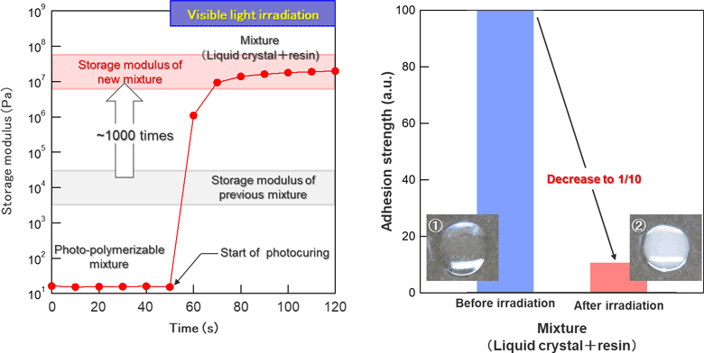 Figure: Comparison of developed mixture and previous mixtures