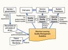 Photo:Machine Learning Quality Management Guideline