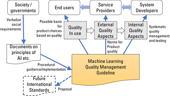 Figure: Machine Learning Quality Management Guideline