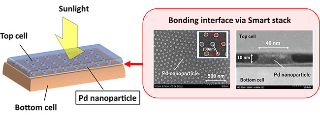 Figure of Highly efficient and stable solar cells