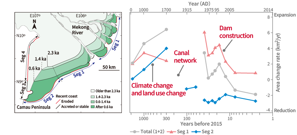 Figure:The paper identified the dates of major expansion and contraction of the Mekong Delta and pointed out the relationship with human activities in history.