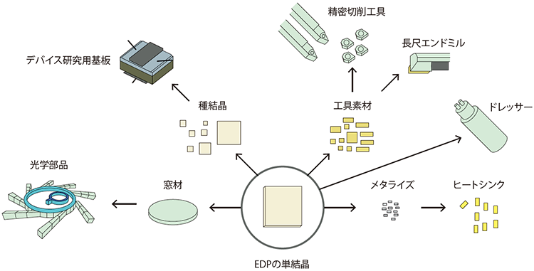 単結晶ダイヤモンドの応用方法を描いた図