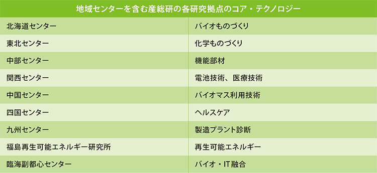 各研究拠点のコア・テクノロジーを示した表