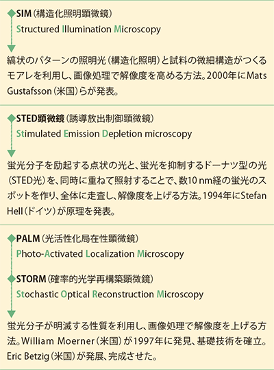 超解像光学顕微鏡の種類の表