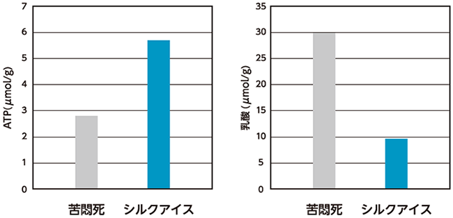 致死直後の筋肉のATPと乳酸の含量のグラフ