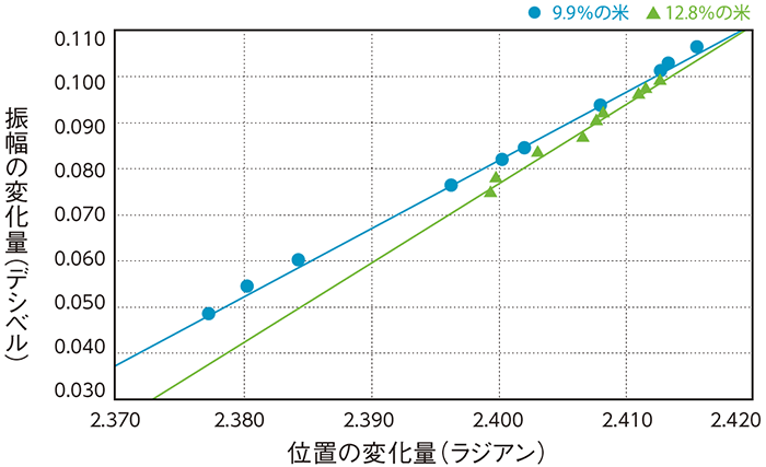米の水分量を測定したグラフ
