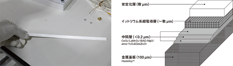 開発したイットリウム系超電導線材と模式図” class=