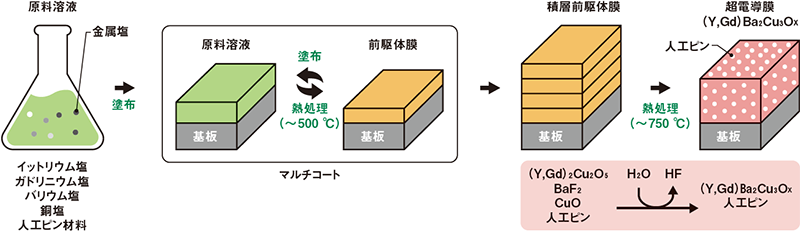 溶液塗布熱分解法の概要” class=