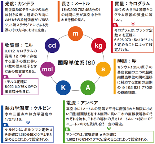 国際単位系（SI）の定義改定