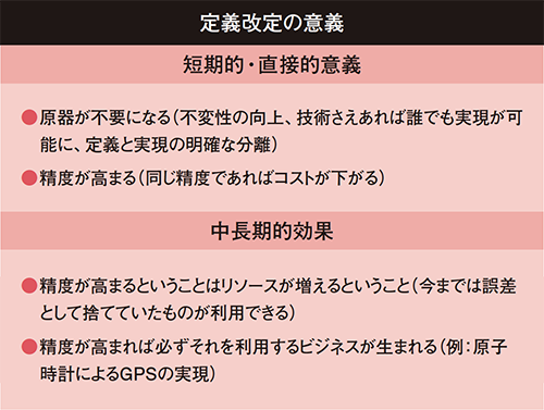 定義改定の意義