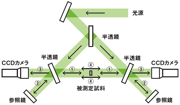 厚さ測定用両面干渉計” class=