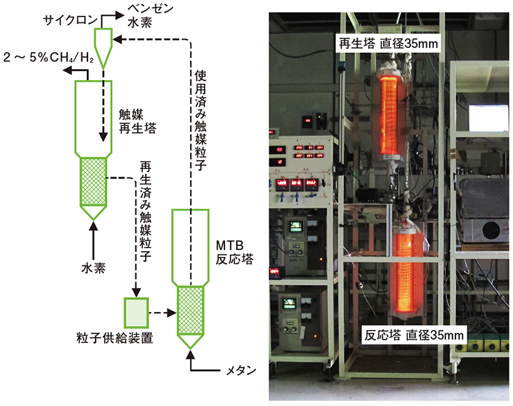 MTB反応に用いる二塔式循環流動反応器の概念図と実装置