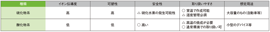 全固体電池の硫化物系と酸化物系の比較