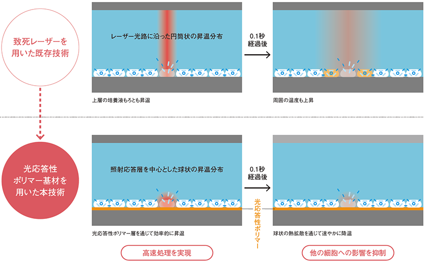 従来技術との比較図