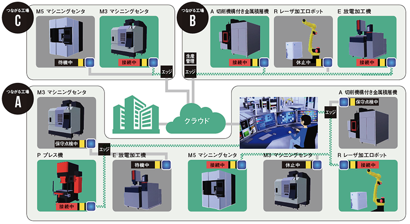 つながる工場モデルラボの図