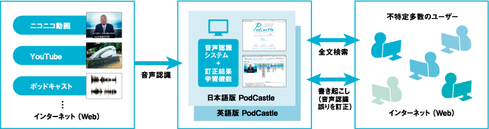 音声情報検索システム(PodCastle)の概要