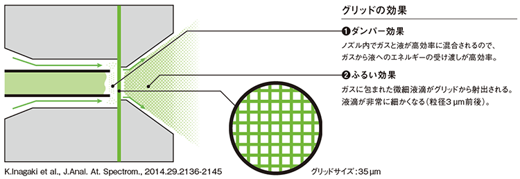 グリッドを用いた噴霧器