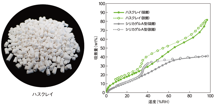 ハスクレイとシリカゲルの比較