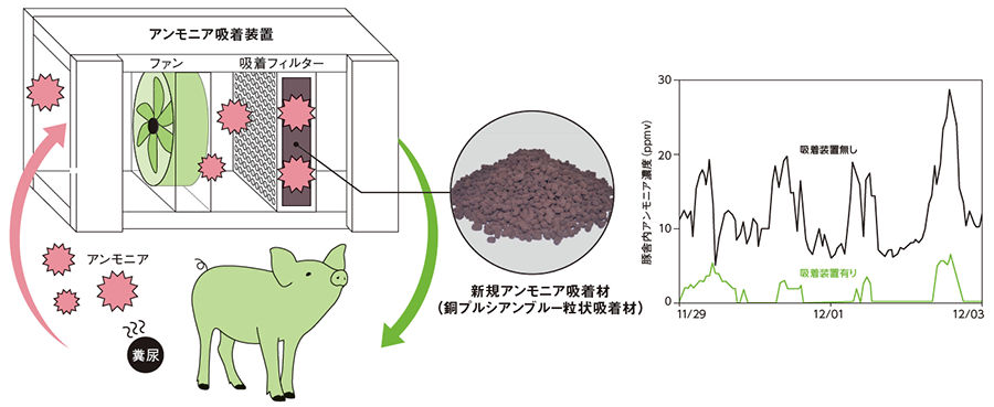 豚舎でのアンモニア吸着装置の概要とその試験結果